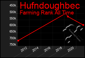 Total Graph of Hufndoughbec