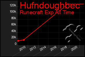 Total Graph of Hufndoughbec