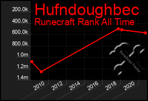 Total Graph of Hufndoughbec