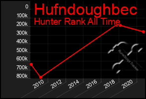 Total Graph of Hufndoughbec