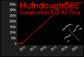 Total Graph of Hufndoughbec