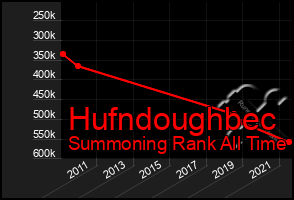 Total Graph of Hufndoughbec