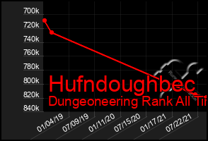 Total Graph of Hufndoughbec