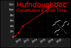 Total Graph of Hufndoughbec