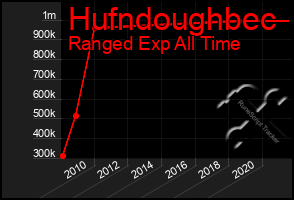 Total Graph of Hufndoughbec