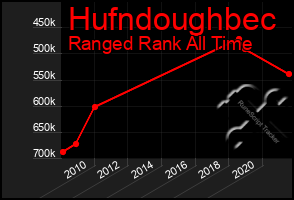 Total Graph of Hufndoughbec