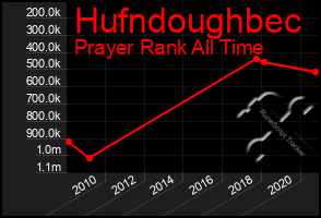 Total Graph of Hufndoughbec