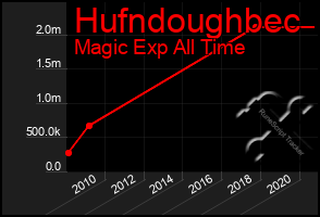 Total Graph of Hufndoughbec