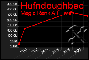 Total Graph of Hufndoughbec