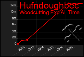 Total Graph of Hufndoughbec