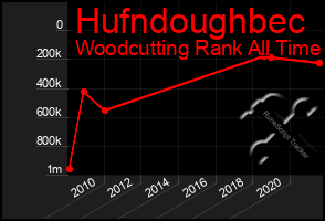 Total Graph of Hufndoughbec