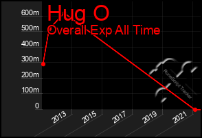 Total Graph of Hug O