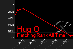 Total Graph of Hug O