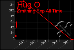 Total Graph of Hug O