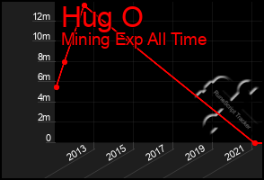 Total Graph of Hug O