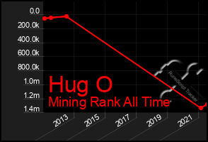 Total Graph of Hug O