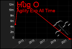 Total Graph of Hug O