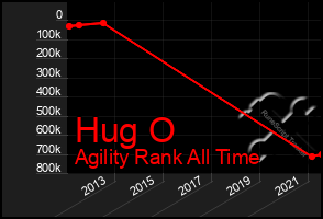 Total Graph of Hug O