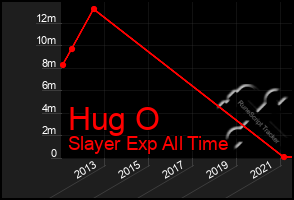 Total Graph of Hug O