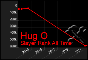 Total Graph of Hug O