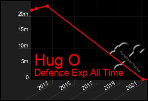 Total Graph of Hug O