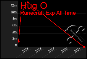 Total Graph of Hug O