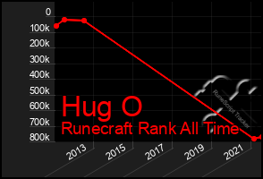 Total Graph of Hug O