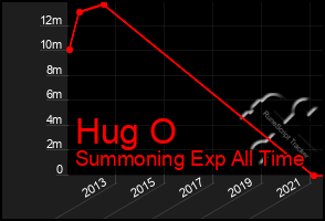 Total Graph of Hug O