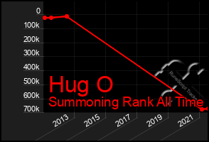 Total Graph of Hug O