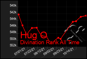 Total Graph of Hug O