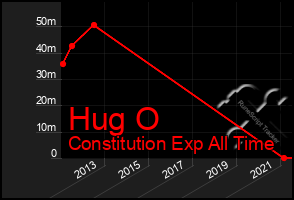 Total Graph of Hug O