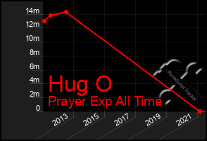 Total Graph of Hug O