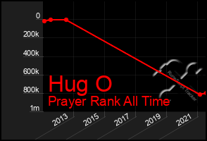 Total Graph of Hug O