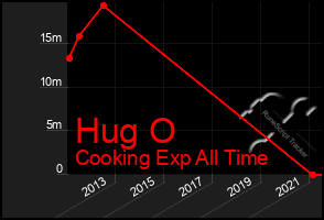 Total Graph of Hug O