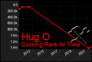 Total Graph of Hug O