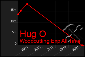 Total Graph of Hug O