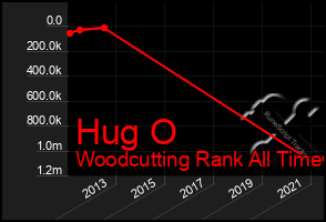 Total Graph of Hug O