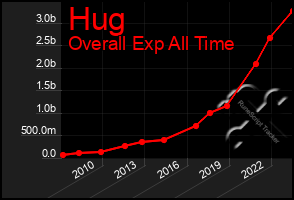 Total Graph of Hug