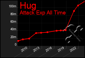 Total Graph of Hug