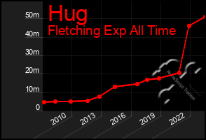 Total Graph of Hug
