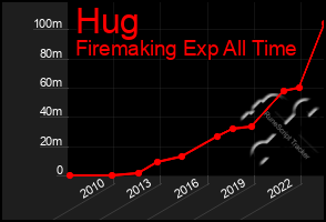 Total Graph of Hug