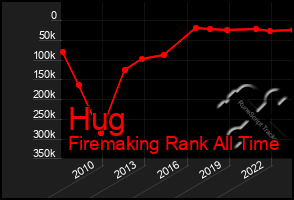Total Graph of Hug