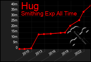 Total Graph of Hug