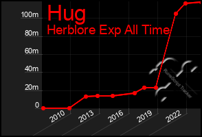 Total Graph of Hug