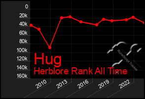 Total Graph of Hug