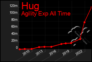 Total Graph of Hug