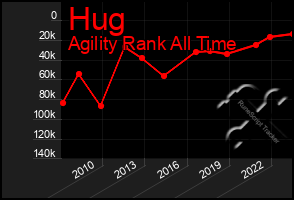 Total Graph of Hug