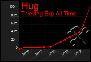 Total Graph of Hug