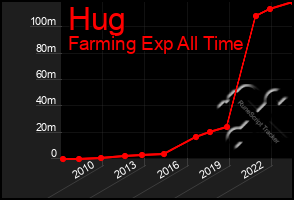 Total Graph of Hug