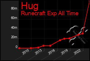 Total Graph of Hug